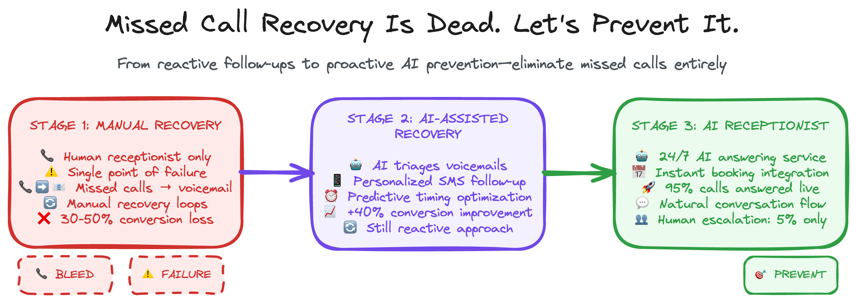Missed Call Recovery Loop Workflow - From lost opportunities to intelligent recovery
